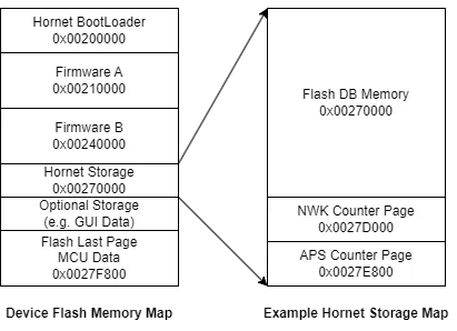 Hornet Flash Memory Map CC2538